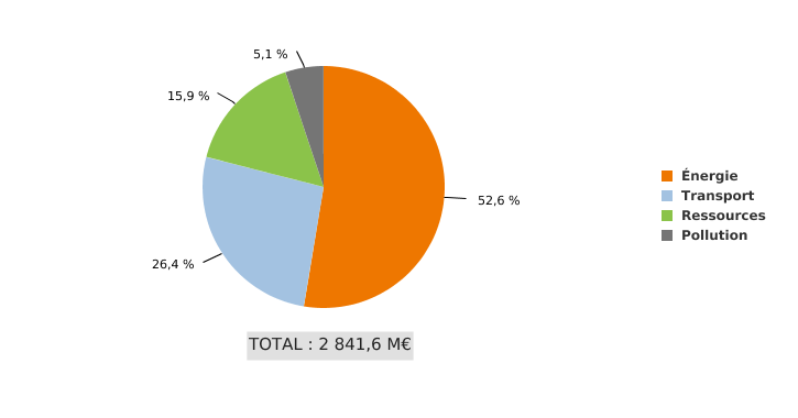 Recettes fiscales environnementales perçues en Wallonie par catégorie de taxe (2013)